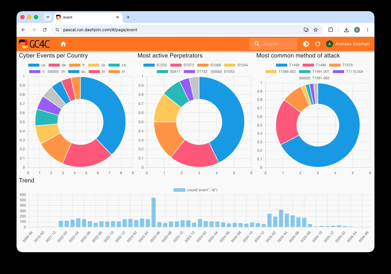 PASCAL-Dashboard: Cyber Events pro Land, aktivste Angreifer, häufigste Angriffsmethode und zeitlicher Trend